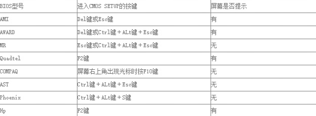 win7怎么进bios设置u盘启动?u盘启动bios设置win7教程